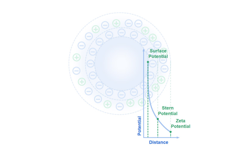 What is zeta potential