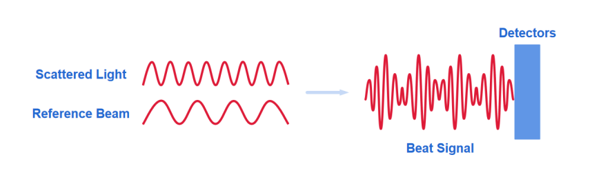 The reference beam passes through the Pb(ZrxTi1-x)O3 and reflecting mirror and combines with the scattered light detected at the forward angle of 12°. 