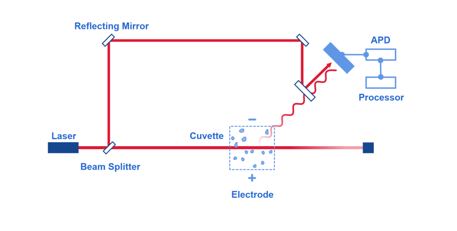 The laser beam is split through the beam splitter into an incident beam and a reference beam. 