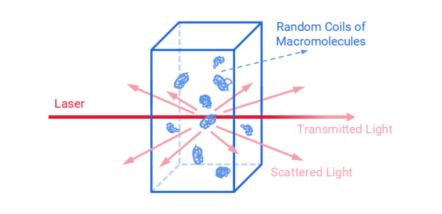 What is static light scattering SLS