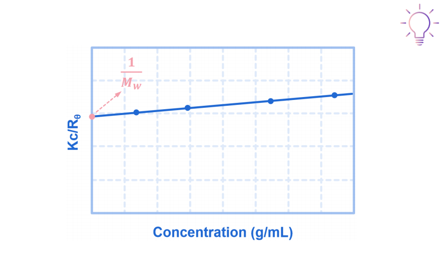 What static light scattering SLS is