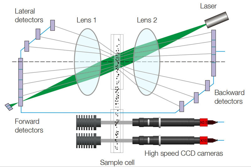 Figure 4. Laser diffraction + dynamic imaging two-in-one system (Bettersize patented technology)