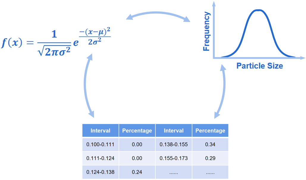 How to describe the particle size distribution