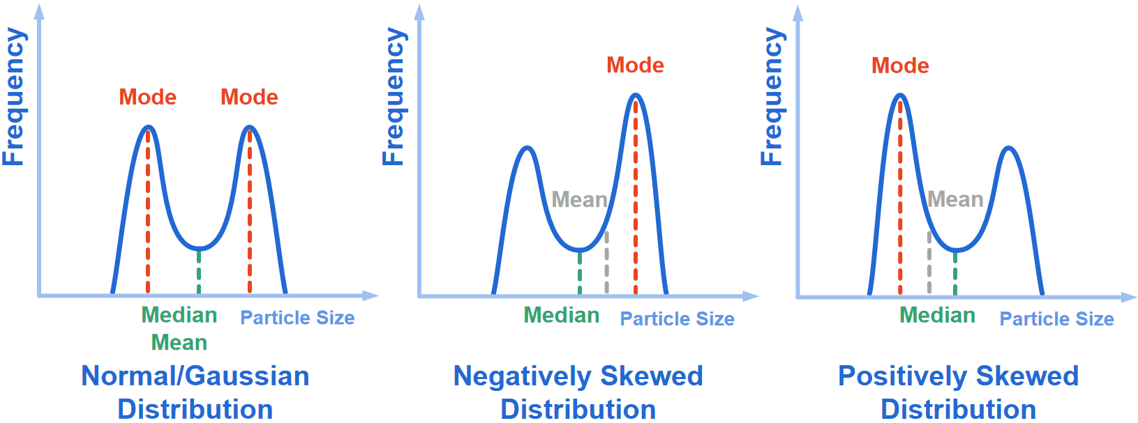 Normal Gaussian distribution negatively and positively skewed distributions for a bimodal distribution