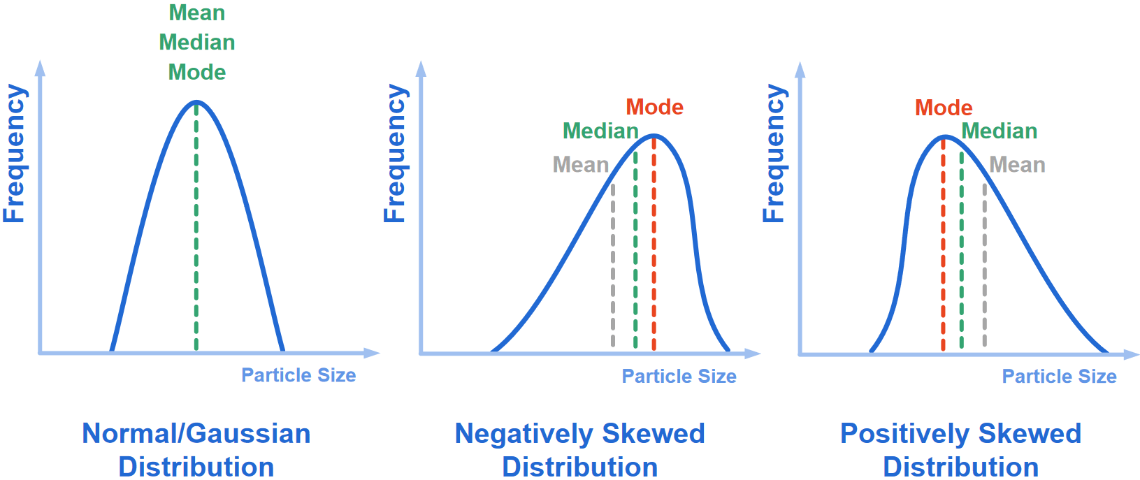 The values for mode and mean are different to the median for negatively and positively skewed distributions