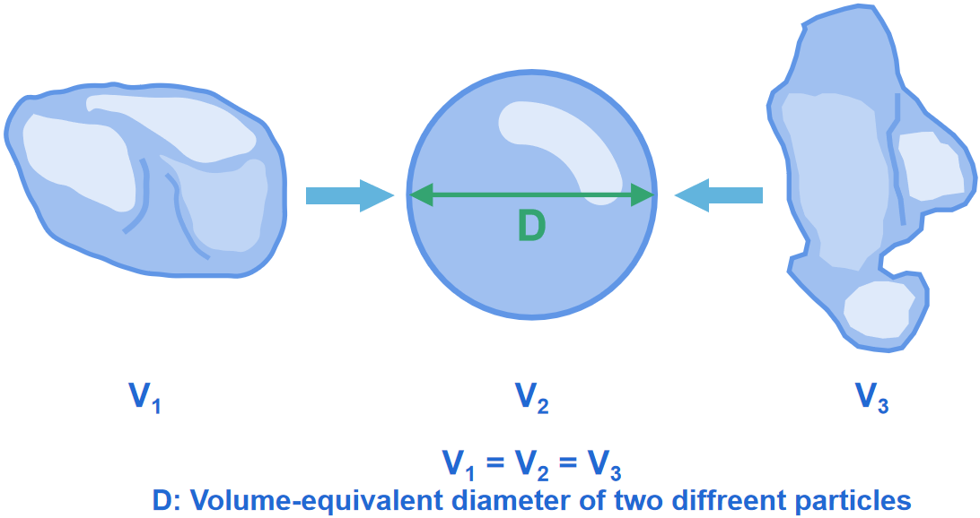 Volume-equivalent diameter