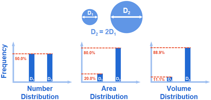 What are the differences between different distribution types?