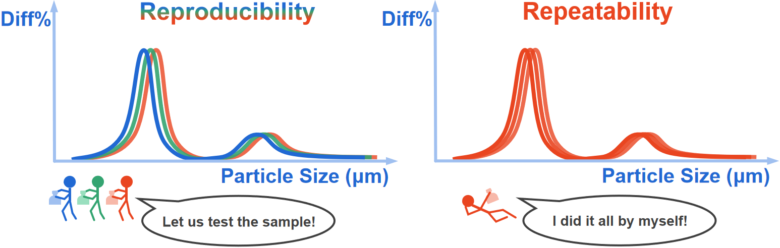 What are the differences between repeatability and reproducibility