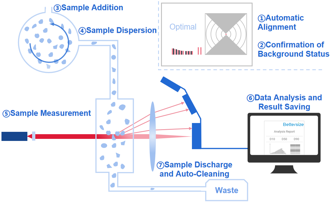 How is a measurement made with a laser diffraction particle size analyzer