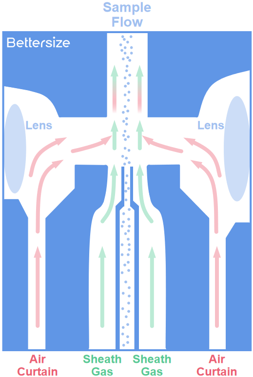 How to protect the lens in the online particle size analyzer from contamination when using the dry method