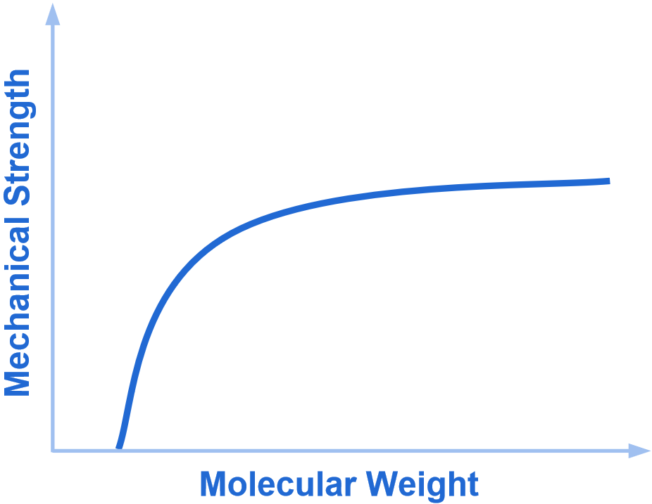 The figure shows an example of the dependence of mechanical strength on the molecular weight of polymers