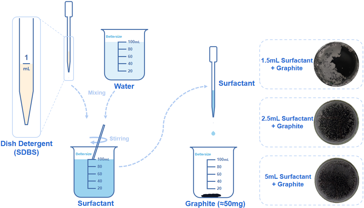 The schematic shows the effect of graphite dispersion with the addition of different amounts of surfactant