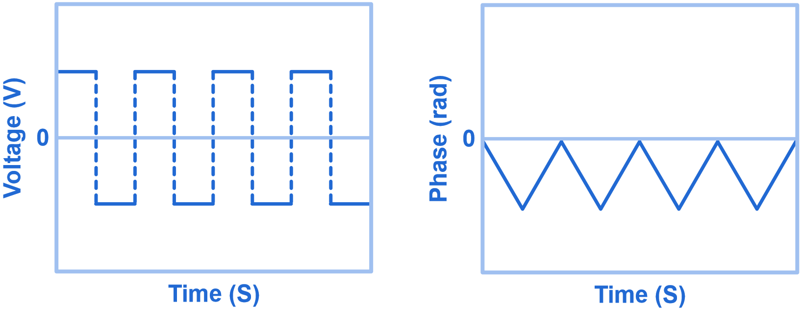 The slope of the phase plot is proportional to the frequency shift