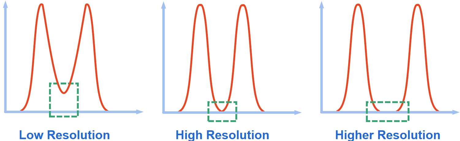 What is resolution and how to verify it?