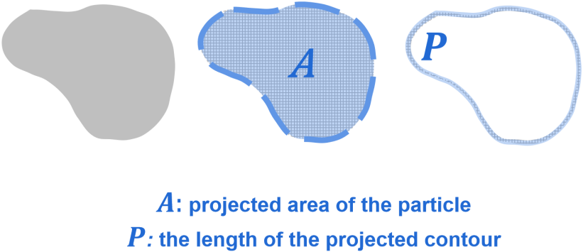 How to calculate the projected area and the contour of a particle