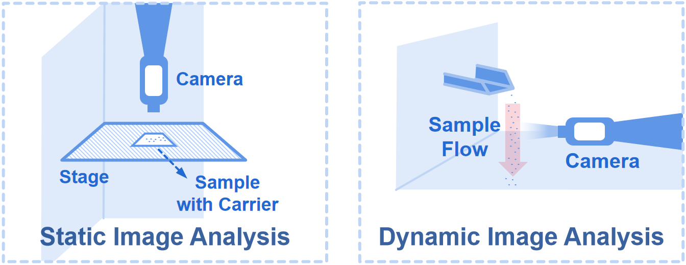 What are static and dynamic image analyses