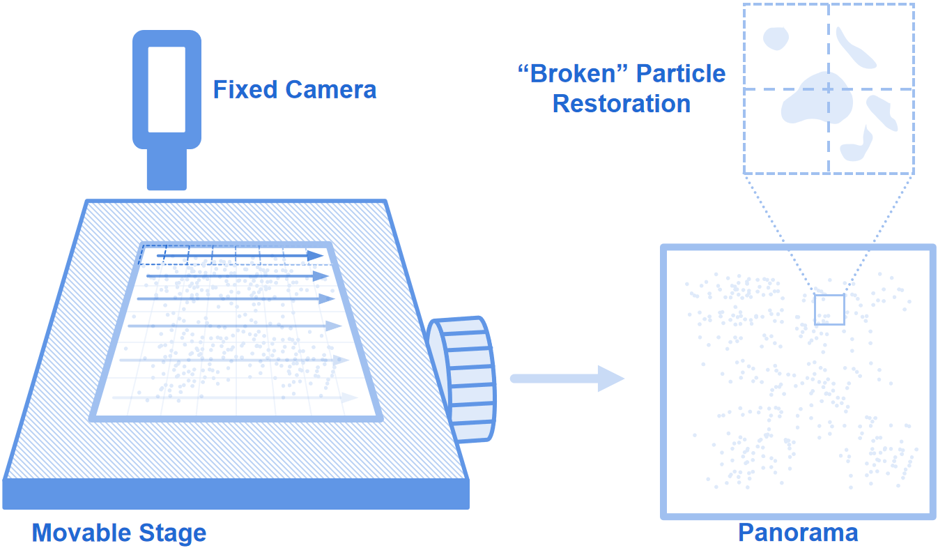 What is panoramic mode in image analysis of particles?