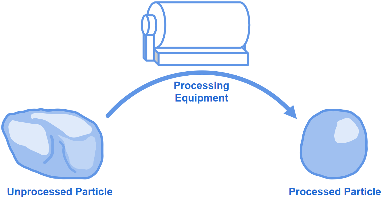 Why is particle shape so important