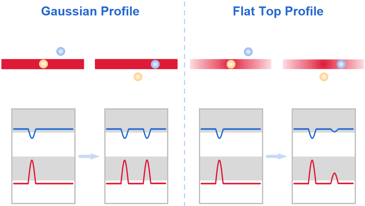 Gaussian beam profile vs flat top beam profile