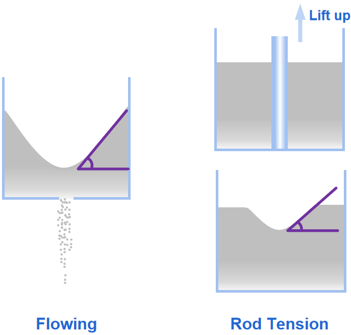  The measurement of the angle of internal friction can be achieved through flowing test  and rod tension test