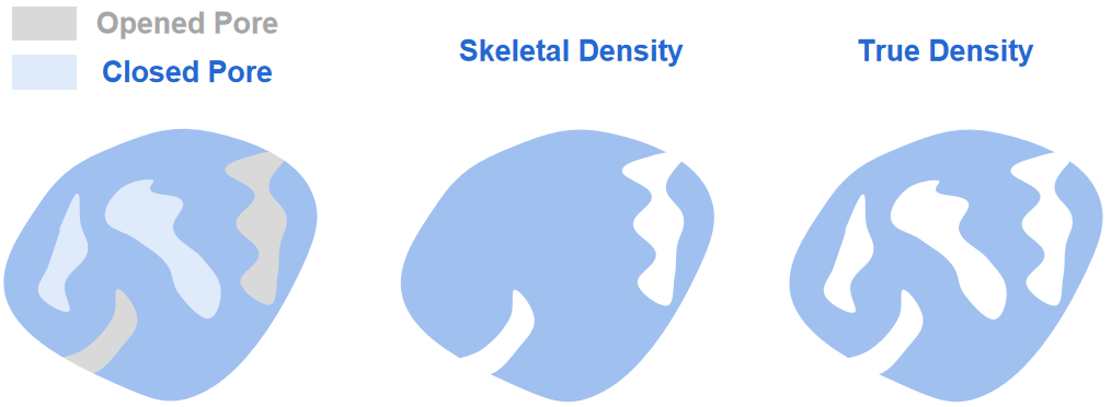 What is true density and skeletal density of a powder and how do we measure them