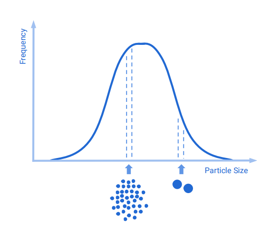 What is particle size distribution