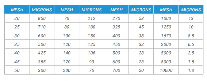 The relationship between mesh and micron based on Tyler standard