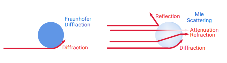 Was sind die Mie-Streuung und die Fraunhofer-Beugungstheorie?