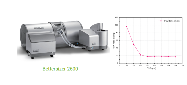 combination of the laser diffraction analyzer Bettersizer 2600 and HFlow 1