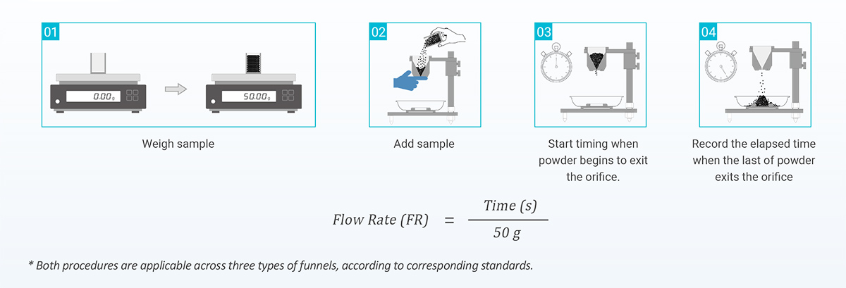 Flow-Rate-measurement-procedure