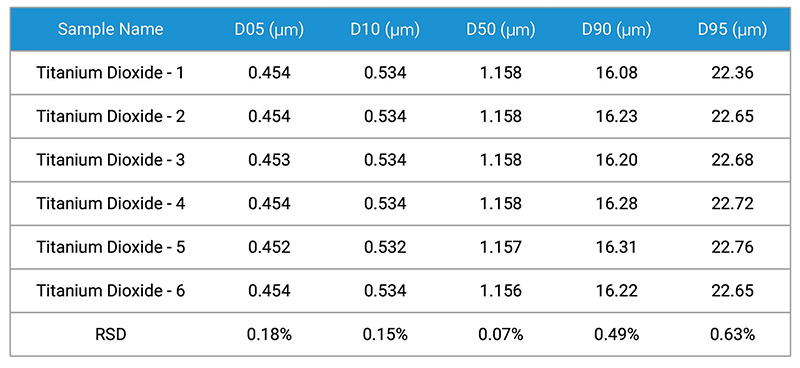 Repeatability Test data of Titanium Dioxide 