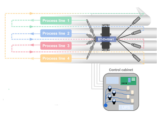 Monitoring-of-up-to-4-process-lines-BT-Online1