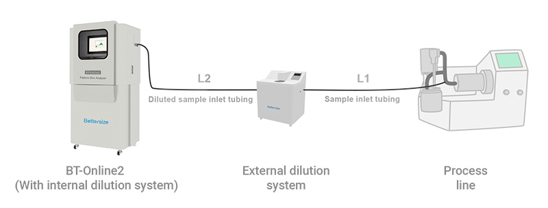 Measurement-procedure-of-the-BT-Online2-with-an-external-dilution-system