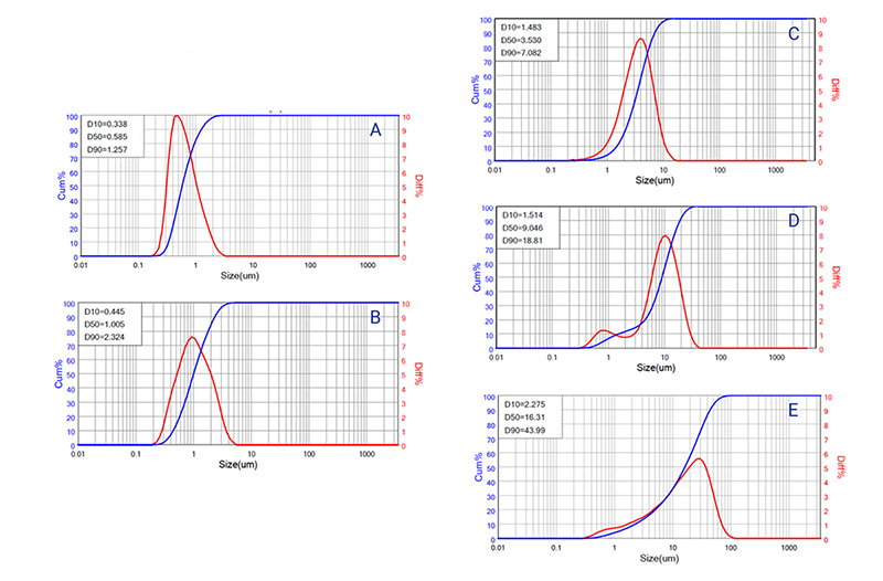 Figure 3. The PSD and cumulative curves of sample A, B, C, D and E