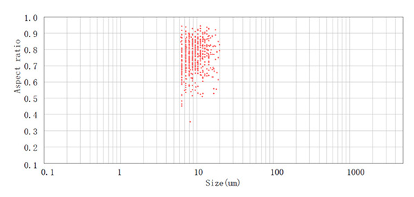 Figure 8. The scatter plot of particles in the range of 6~20 um.
