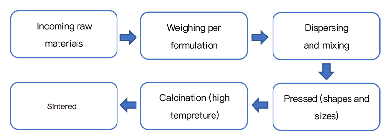 Figure 1. The manufacturing process of ceramic products