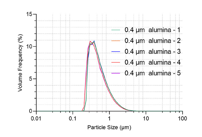 Figure 2. Particle size distribution and repeatability of 0.4 μm alumina sample