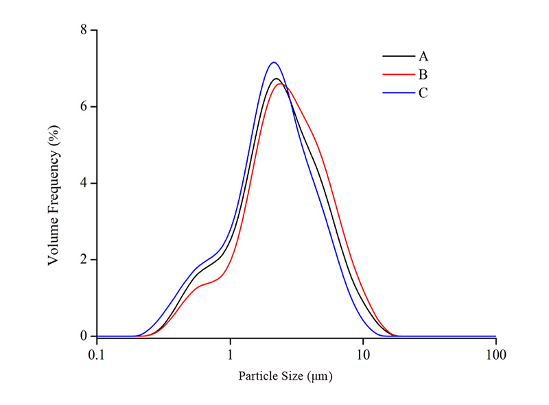 Figure 2. Particle size distribution of samples A, B and C