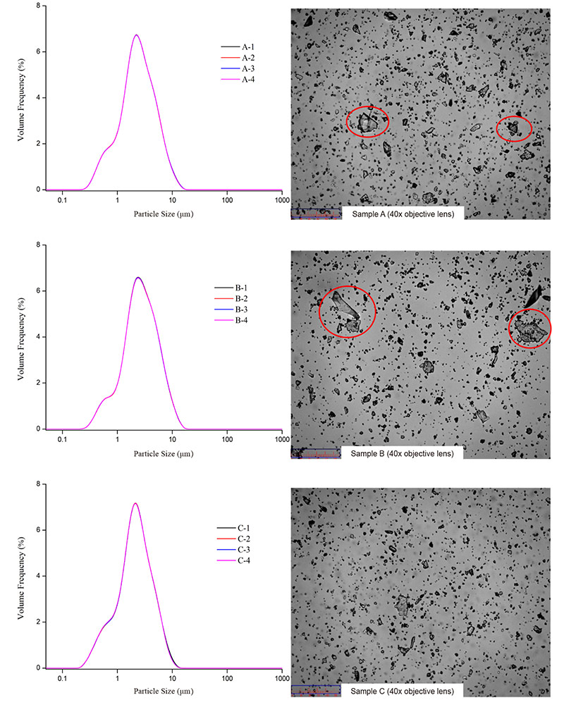 Figure 3. Particle size distribution and image analysis of sample A, B and C