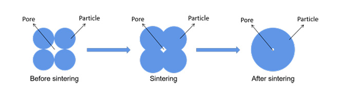 Figure 4. Mechanism of sintering