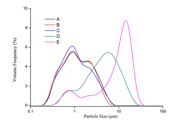Figure-1-Particle-size-distribution-of-lithium-iron-phosphate-particles