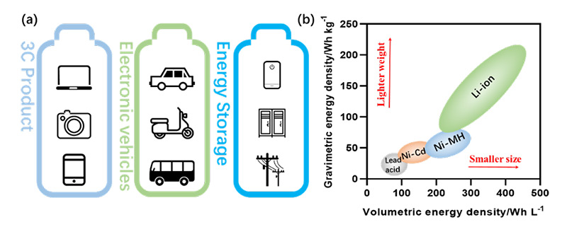 Figure-1-Applications-of-Li-ion-battery-a-and-energy-density-of-rechargeable-batteries-b