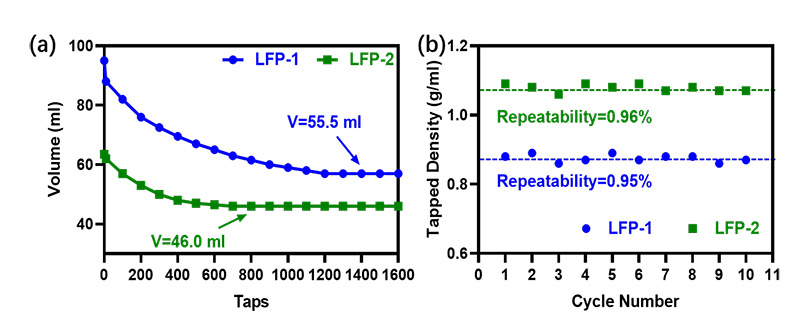 Figure-2-a-sample-volume-changes-during-tapping-b-10-repeat-sample-measurements-of-tapped-density
