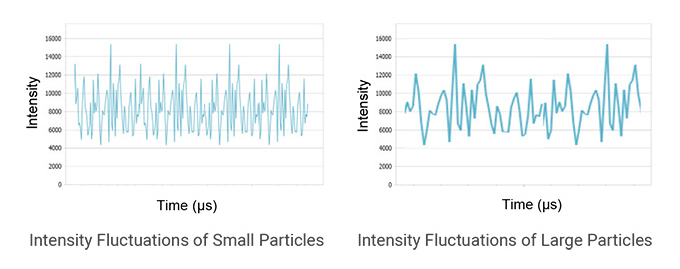 Fighure-Intensity Fluctuations-of-Small-Particles-and-Large-Particles