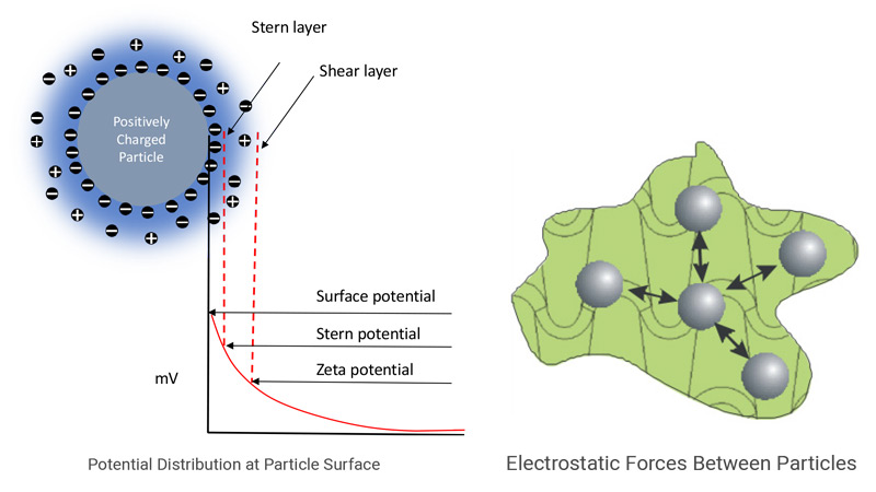 Potential Distribution at Particle Surface and Electrostatic-Forces-Between-Particles