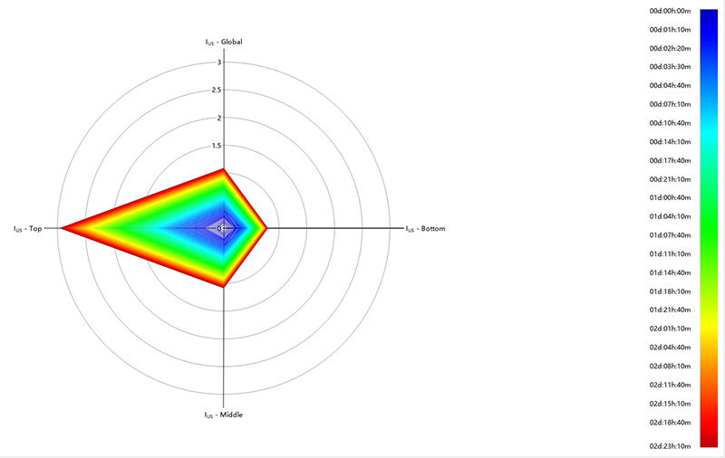 BeScan-Lab stability analyzer-Radar-chart