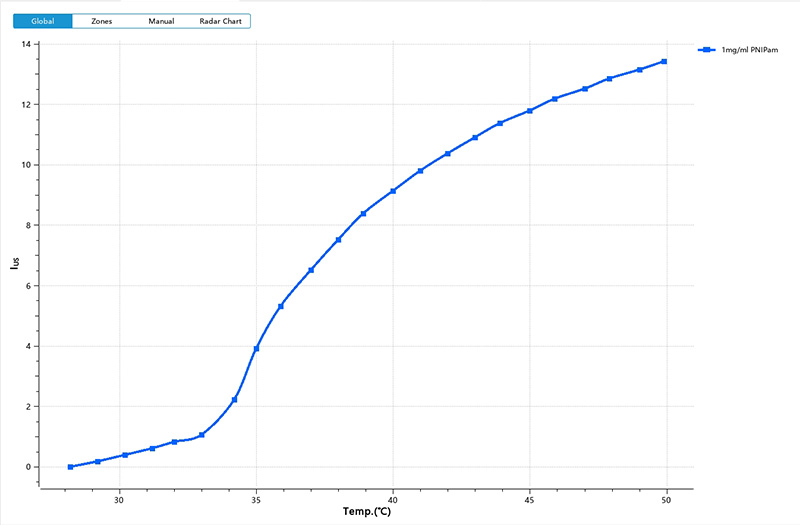 BeScan-Lab-stability analyzer Temperature-trend-testing