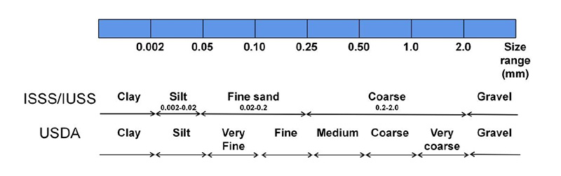 Figure 1. Classification of soil in different systems