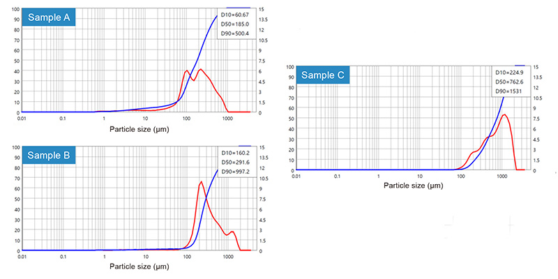 Figure 6. Particle size distributions of the three samples