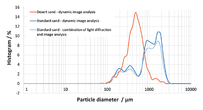 Figure 7. Particle size distributions of desert and standard sand